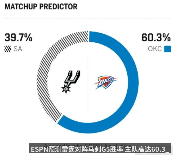 ESPN预测雷霆对阵马刺G5胜率 主队高达60.3_